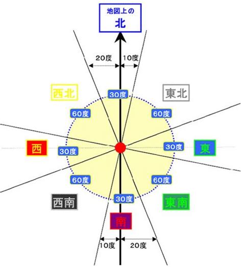 方位 象意|方位取りの効果